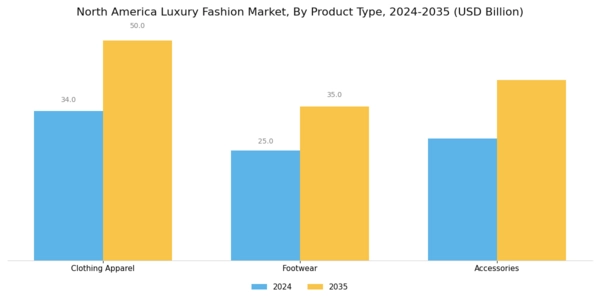 North America Luxury Fashion Market Segment Image 1
