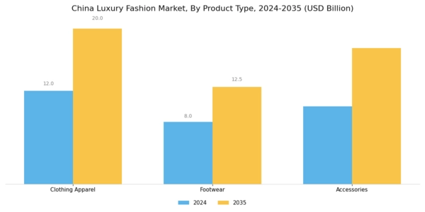 China Luxury Fashion Market Segment Image 1