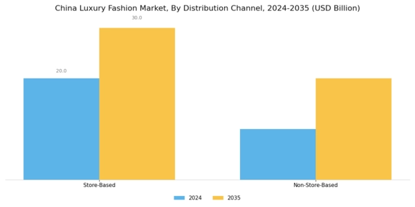China Luxury Fashion Market Segment Image 2