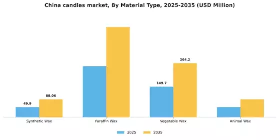 China Candles Market Segment Image 1
