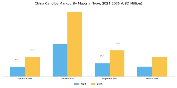 China Candles Market Segment Image 0