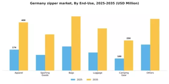 Germany Zipper Market Segment Image 0