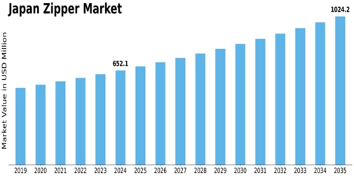 Japan Zipper Market Size