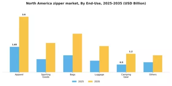 North America Zipper Market Segment Image 0