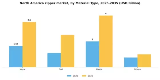 North America Zipper Market Segment Image 2