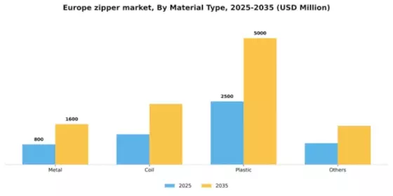 Europe Zipper Market Segment Image 2