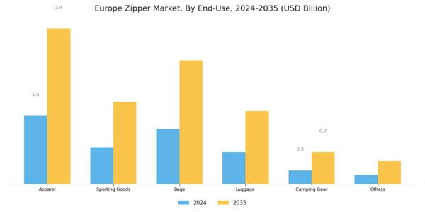 Europe Zipper Market Segment Image 3