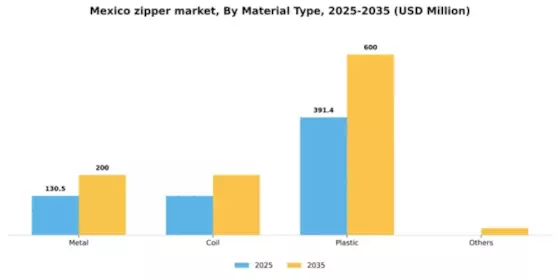 Mexico Zipper Market Segment Image 2