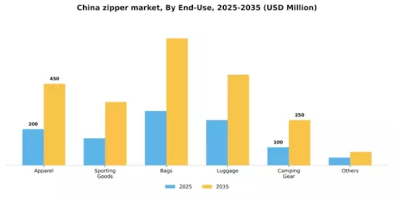 China Zipper Market Segment Image 0