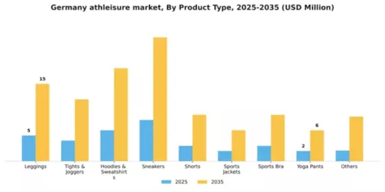 Germany Athleisure Market Segment Image 2