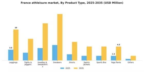 France Athleisure Market Segment Image 2