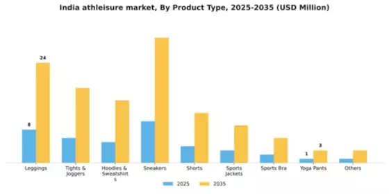 India Athleisure Market Segment Image 2