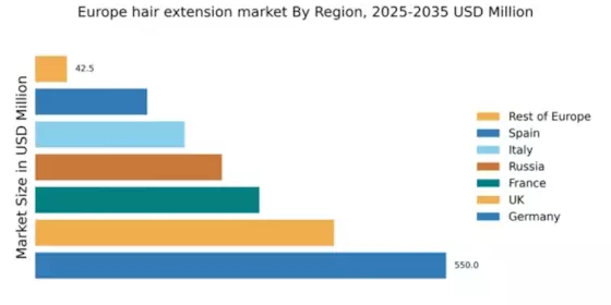 Europe Hair Extension Market Regional Image