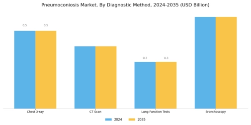Pneumoconiosis Market Segment Image 1