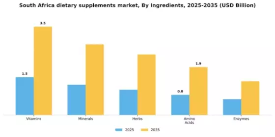 South Africa Dietary Supplements Market Segment Image 3