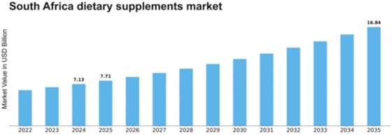 South Africa Dietary Supplements Market Size