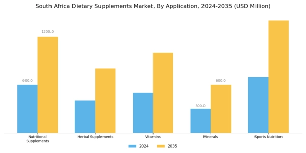 South Africa Dietary Supplements Market Segment Image 0