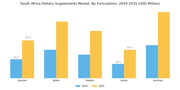 South Africa Dietary Supplements Market Segment Image 1