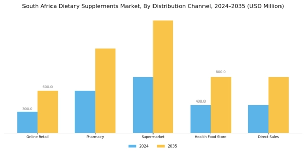 South Africa Dietary Supplements Market Segment Image 2