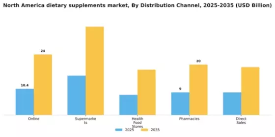 North America Dietary Supplements Market Segment Image 0