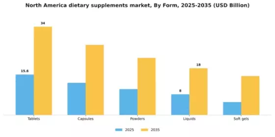 North America Dietary Supplements Market Segment Image 2