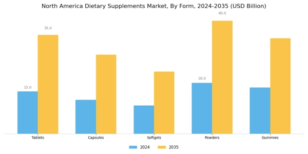 North America Dietary Supplements Market Segment Image 1