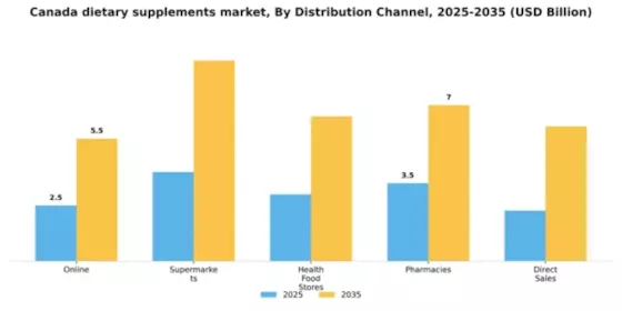 Canada Dietary Supplements Market Segment Image 0
