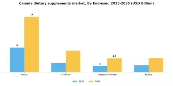 Canada Dietary Supplements Market Segment Image 1