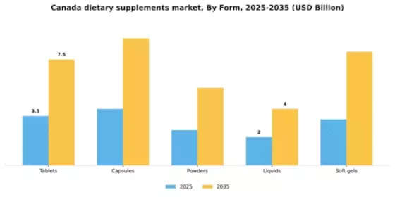 Canada Dietary Supplements Market Segment Image 2