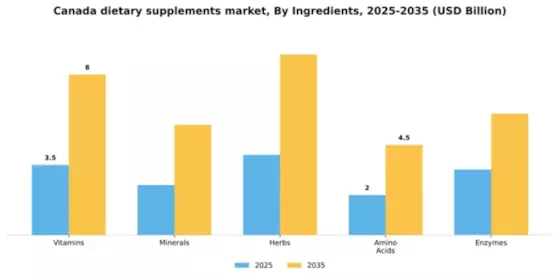 Canada Dietary Supplements Market Segment Image 3