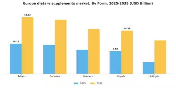 Europe Dietary Supplements Market Segment Image 2