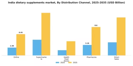 India Dietary Supplements Market Segment Image 0