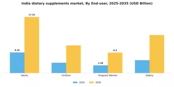 India Dietary Supplements Market Segment Image 1