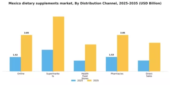 Mexico Dietary Supplements Market Segment Image 0