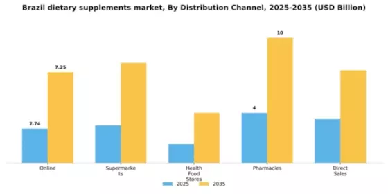 Brazil Dietary Supplements Market Segment Image 0