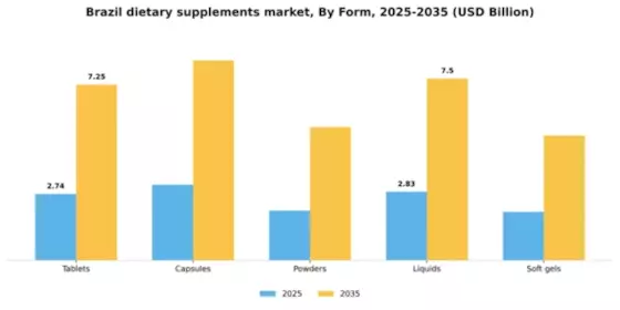 Brazil Dietary Supplements Market Segment Image 2