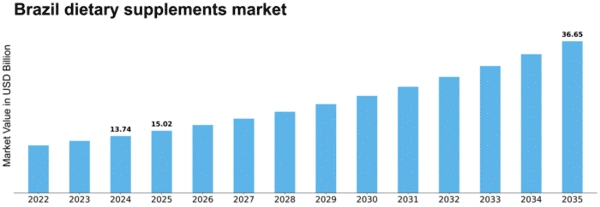 Brazil Dietary Supplements Market Size