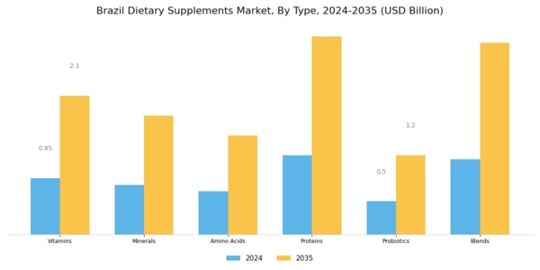 Brazil Dietary Supplements Market Segment Image 0