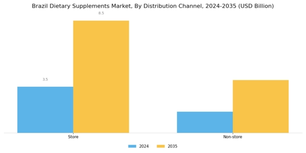 Brazil Dietary Supplements Market Segment Image 2