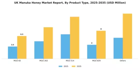 UK Manuka Honey Market Segment Image 2