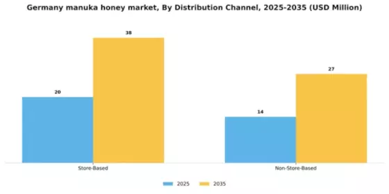 Germany Manuka Honey Market Segment Image 1