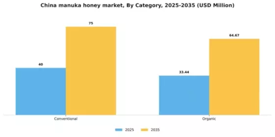 China Manuka Honey Market Segment Image 0