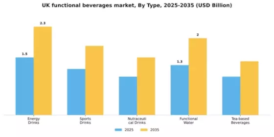 UK Functional Beverages Market Segment Image 3