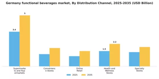 Germany Functional Beverages Market Segment Image 0