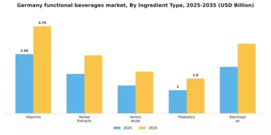 Germany Functional Beverages Market Segment Image 1