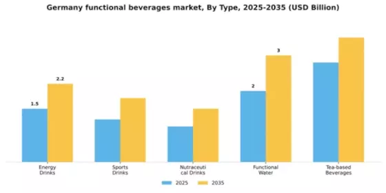 Germany Functional Beverages Market Segment Image 3