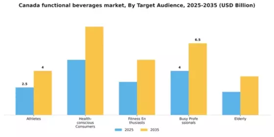 Canada Functional Beverages Market Segment Image 2