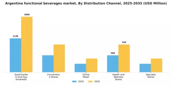 Argentina Functional Beverages Market Segment Image 0