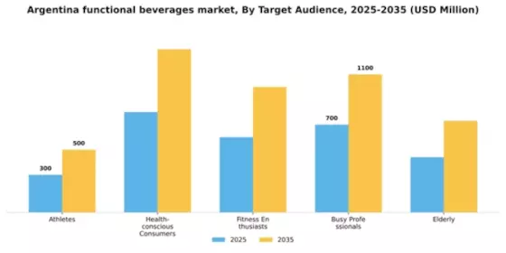 Argentina Functional Beverages Market Segment Image 2