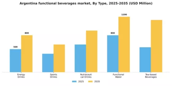 Argentina Functional Beverages Market Segment Image 3